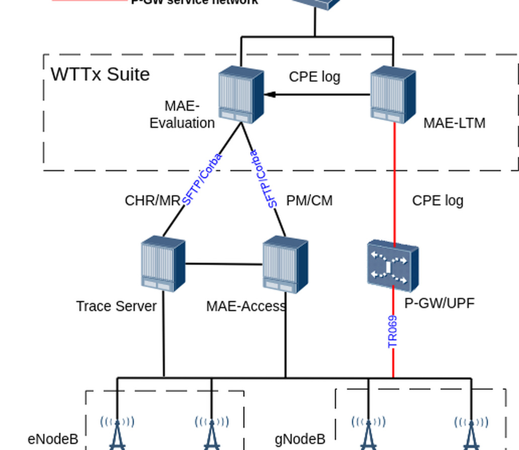 Topologia da suite WTTx